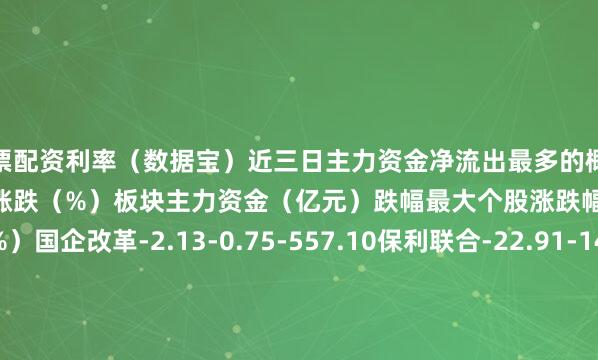 股票配资利率(数据宝) 近三日主力资金净流出最多的概念概念板块板块涨跌(%)相对大盘涨跌(%)板块主力资金(亿元)跌幅最大个股涨跌幅(%)主力力度(%)国企改革-2.13-0.75-557.10保利联合-22.91-14828.1新能源汽车-2.55-1.18-324.42横河精密-19.49-2799.03西部大开发-2.25-0.87-315.11保利联合-22.91-14828.1华为概念